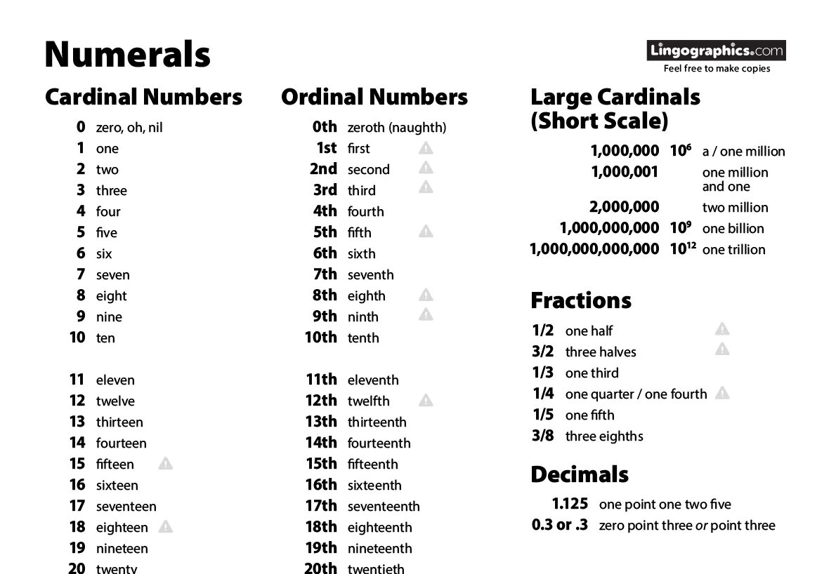 Time date numbers. Cardinal and Ordinal Numerals. Английский Ordinal Numerals. Английский язык Cardinal numbers. Ординал Намберс английский от 1 до 100.