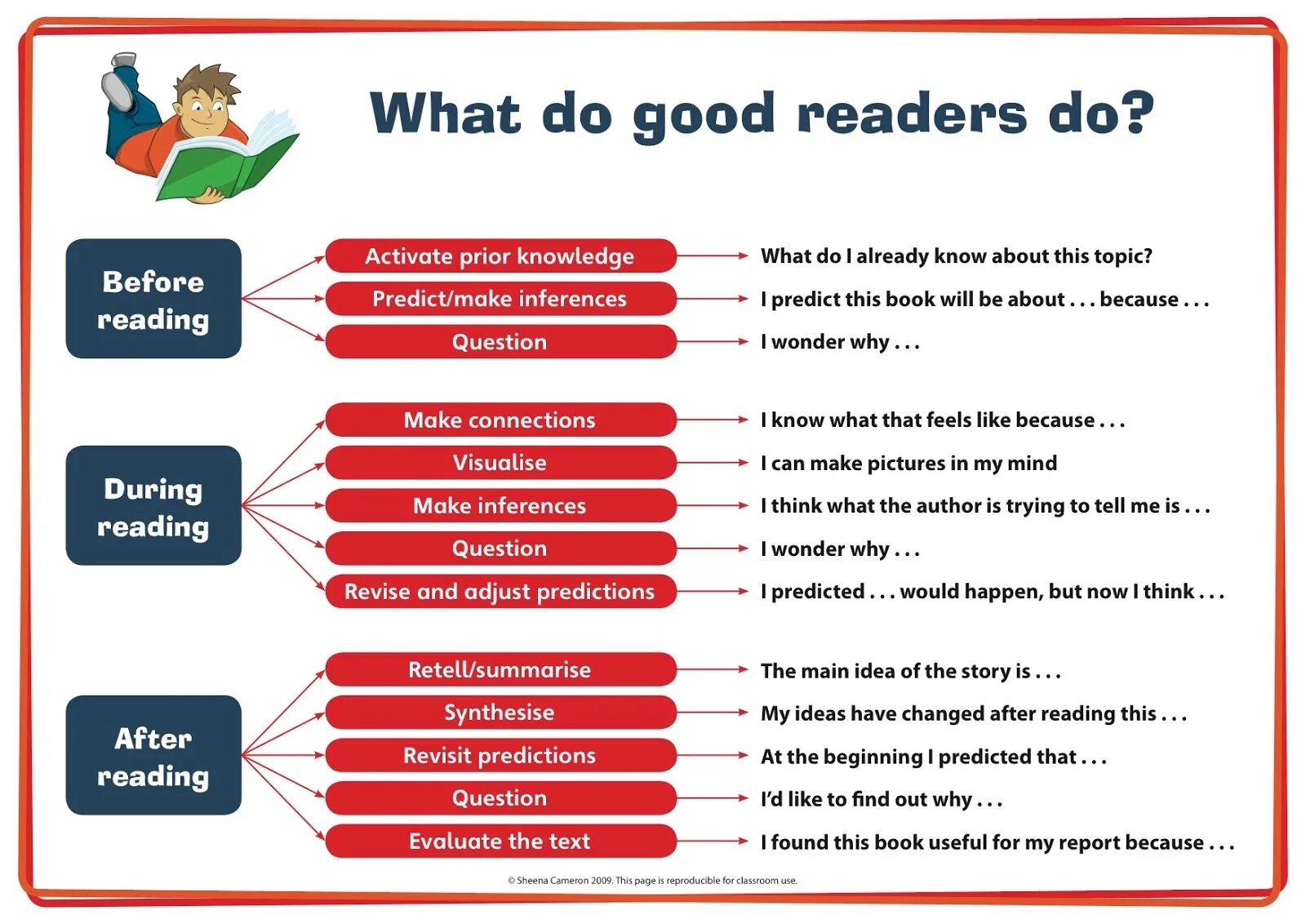 How about ordering. Writing skills презентация. Types of reading in teaching English. Types of reading skills. Stages of reading Lesson.