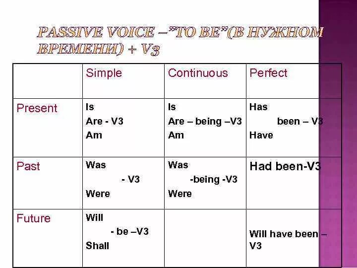 Have been paid. Past simple и had +v3. таблица past simple past continuous past perfect present simple. have been v3 вопрос. have has present perfect continuous.