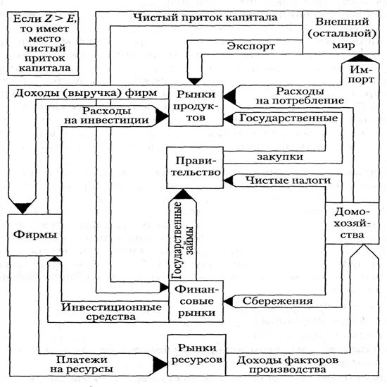 Открытая модель экономического кругооборота с участием государства. Модель народнохозяйственного кругооборота схема. Модель экономического кругооборота в открытой экономике. Модель народнохозяйственного кругооборота в открытой экономике. Открытая модели экономики