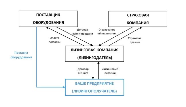 Контроль лизинговых