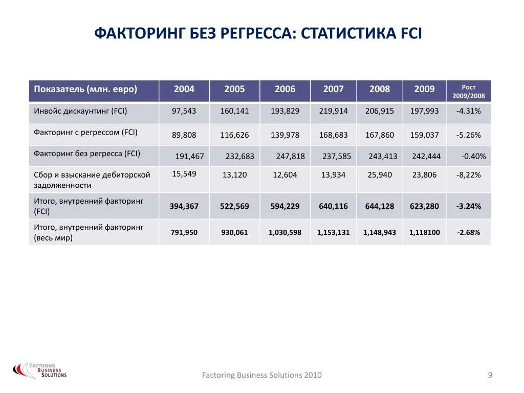 Регрессный факторинг. Расчет факторинга. Факторинг без регрессии. Процент по факторингу. Регресс взносов