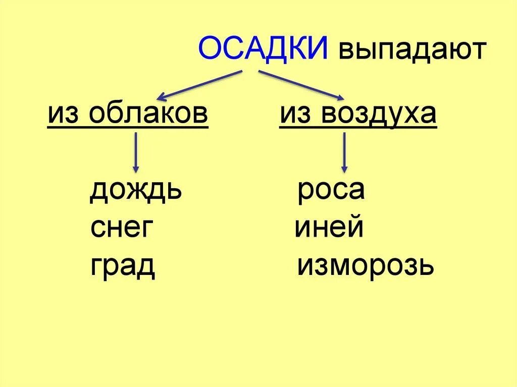 Сток и осадки. Облака и осадки. Схема виды атмосферных осадков. Виды облаков и осадки. Презентация облака и осадки.