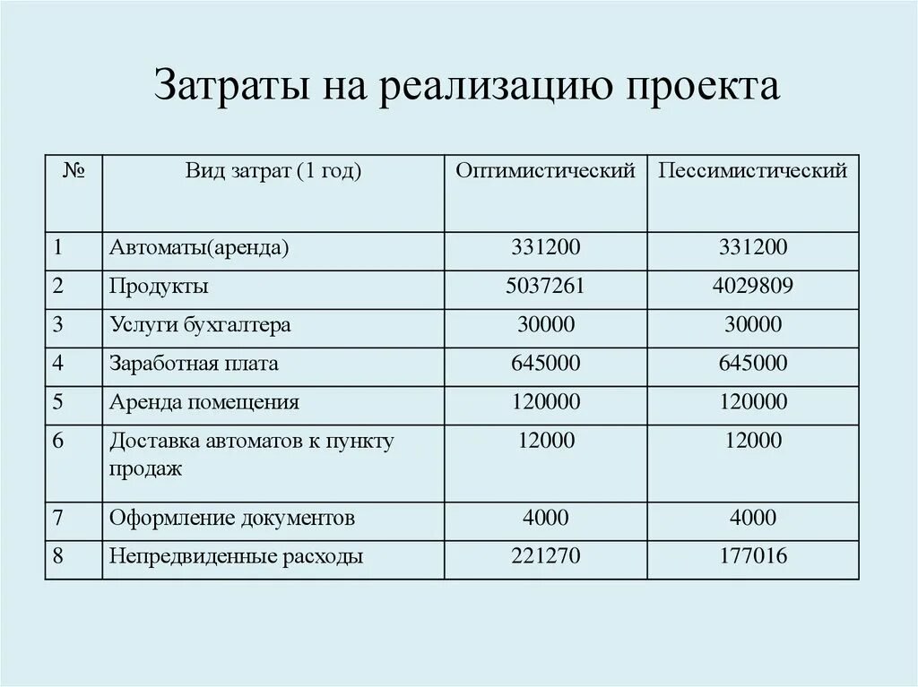 Смена расходов. Смета затрат на реализацию проекта. Расходы на реализацию проекта. Затраты на внедрение. Типы затрат на реализацию проекта.