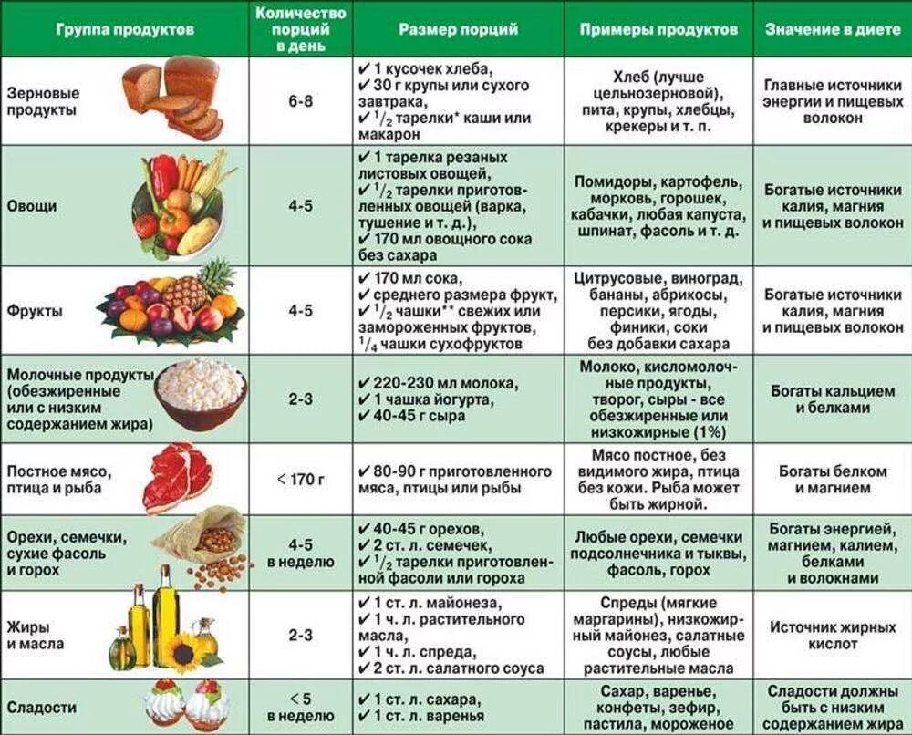 Продукты понижающие давление список. Перечень продуктов при диетическом питании. Диета при мигрени. Диета для гипертоников. Продукты питания при гипертонии.