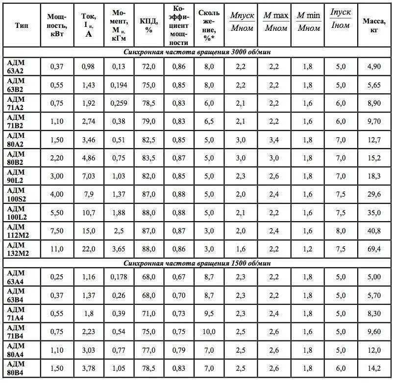 Таблица мощность асинхронного электродвигателя-Номинальный ток. Таблица мощностей электродвигателей синхронные. Таблица мощностей асинхронных двигателей. Двигатели постоянного тока таблица мощность. Максимальный ток двигателя