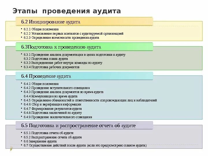 Аудит вопрос ответ. Основные этапы проведения аудита СМК. Этапы проведения аудита системы менеджмента качества. Этапы проведения внутреннего аудита СМК. Чек листы внутренний аудит СМК на предприятии.