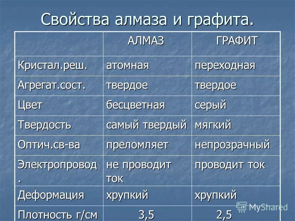 Какое свойство графита. Сравнение свойств алмаза и графита таблица. Характеристика алмаза и графита. Сравнительная характеристика физических свойств алмаза и графита. Таблица характеристик алмаза и графита.