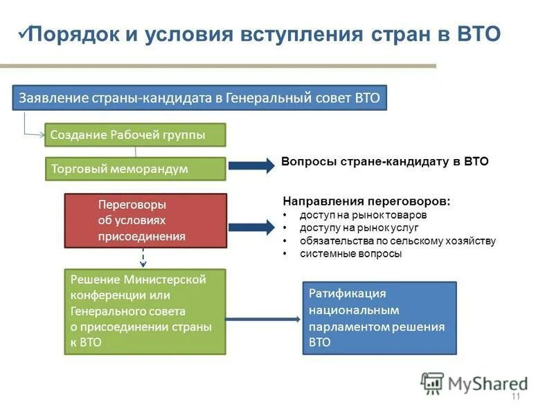 Торговые организации рф. Порядок вступления в ВТО. Процедура вступления в ВТО. Вступление страны в ВТО. Условия вступления в ВТО.