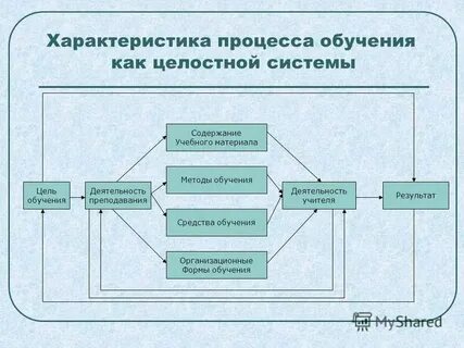 Общая характеристика процесса это