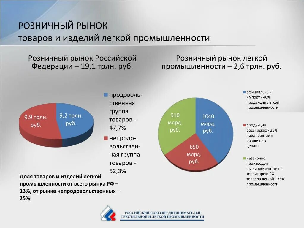 Отраслевые организации россии. Структура промышленности России. Отраслевая структура легкой промышленности. Рынки РФ по отраслям. Рынок легкой промышленности.