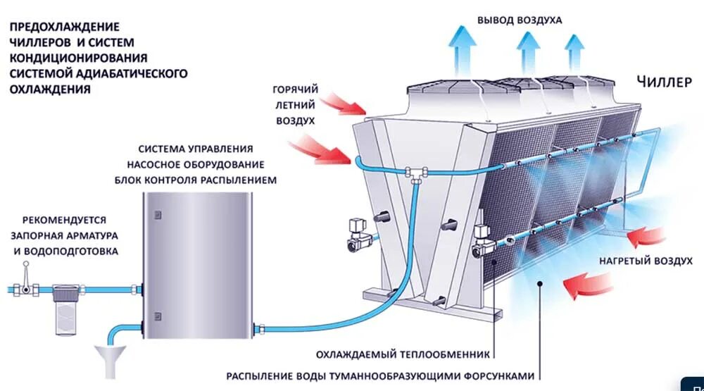 Система масло воздух. Чиллер с теплообменником схема. Система водяного охлаждения "чиллер". Схема холодильной установки с конденсатором водяного охлаждения. Чиллер драйкулер теплообменник схема.