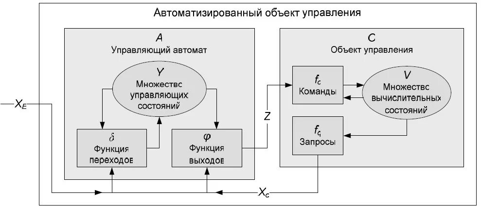 Описание объекта автоматизации