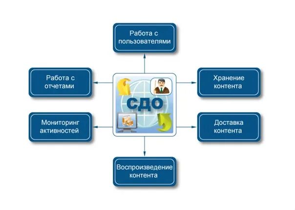 СДО. Фото СДО. Система дистанционного обучения. Хранение контента.