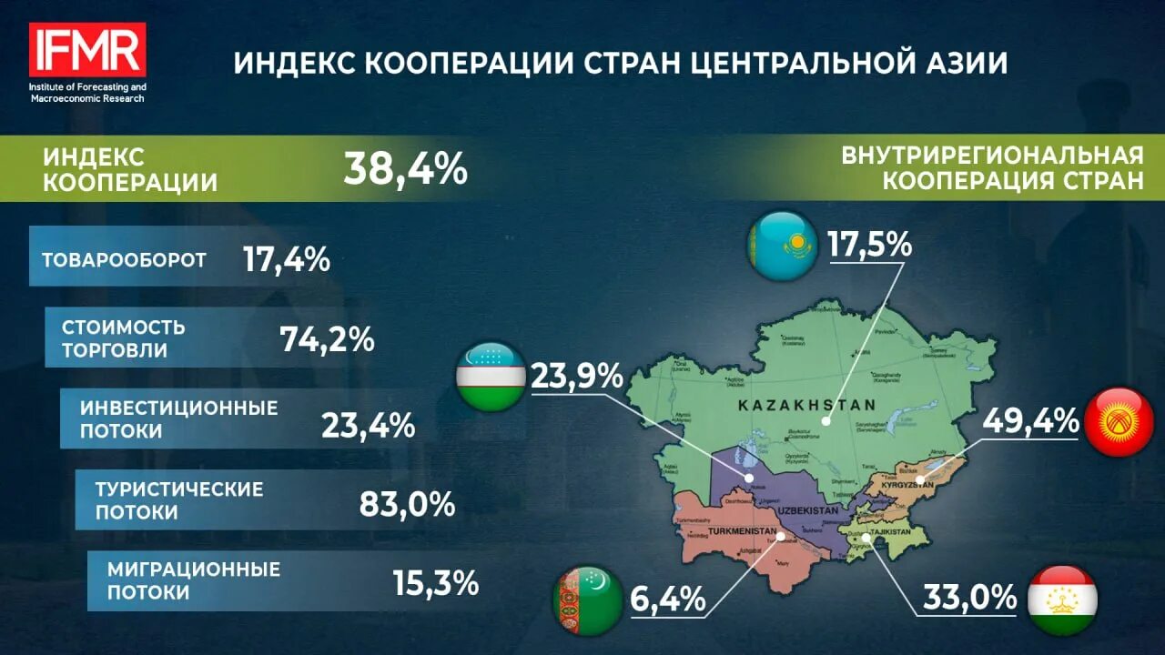 Марказий Осиё. Расходы на здравоохранения в странах центральной Азии. Статистика по Украине. Статистика Украины и России. Кооперирование стран