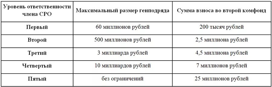 СРО стройка уровни. Таблица уровней ответственности СРО. Уровень ответственности члена СРО. Уровни ответственности СРО проектировщиков. 3 уровень ответственность