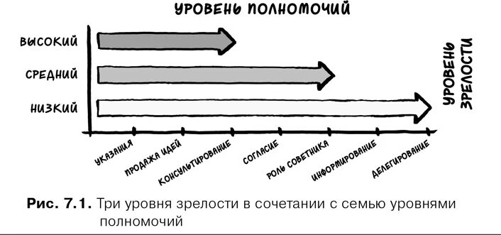 Agile менеджмент лидерство и управление командами. Уровни делегирования аппело юрген. юрген аппело agile-менеджмент. 7 уровней делегирования.