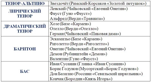 Тенор сопрано баритон. Типы оперных голосов таблица. Классификация певческих голосов таблица. Мужские певческие голоса классификация.