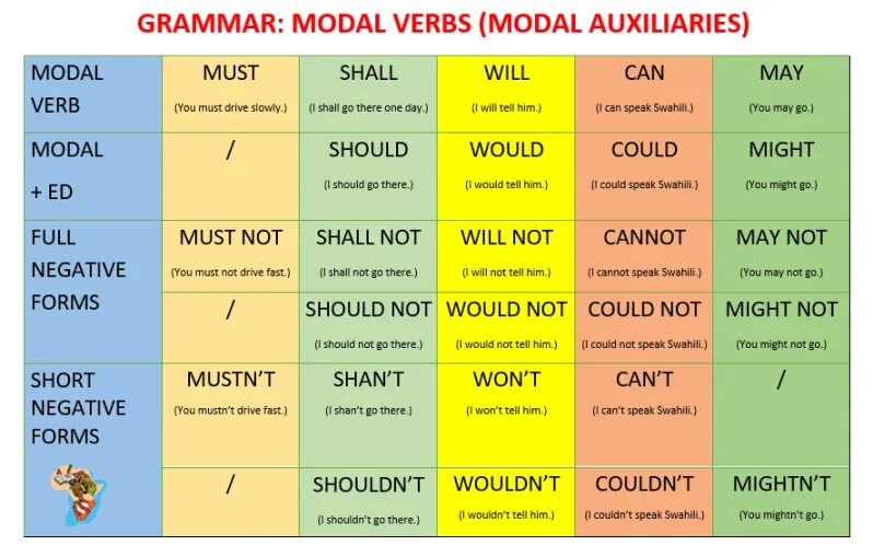 Modal verbs модальные глаголы. Modal verbs can have. модальные глаголы в past. Modal verbs can have. модальные глаголы can must.