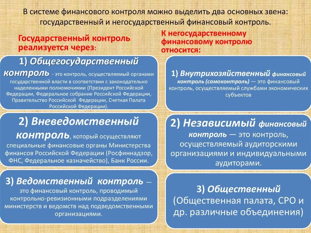 Специализированные фонды рф. Гос органы финансового контроля и их полномочия. Государственный финансовый контроль. Государственный и негосударственный финансовый контроль. Виды негосударственного контроля.