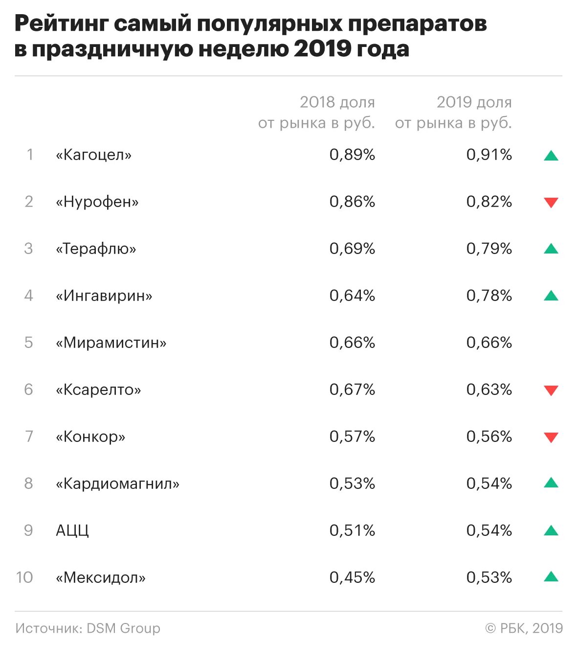 Рейтинг лекарств по качеству. Популярные лекарства. Самые популярные медикаменты. Востребованные лекарственные препараты. Самые распространенные лекарственные препараты.