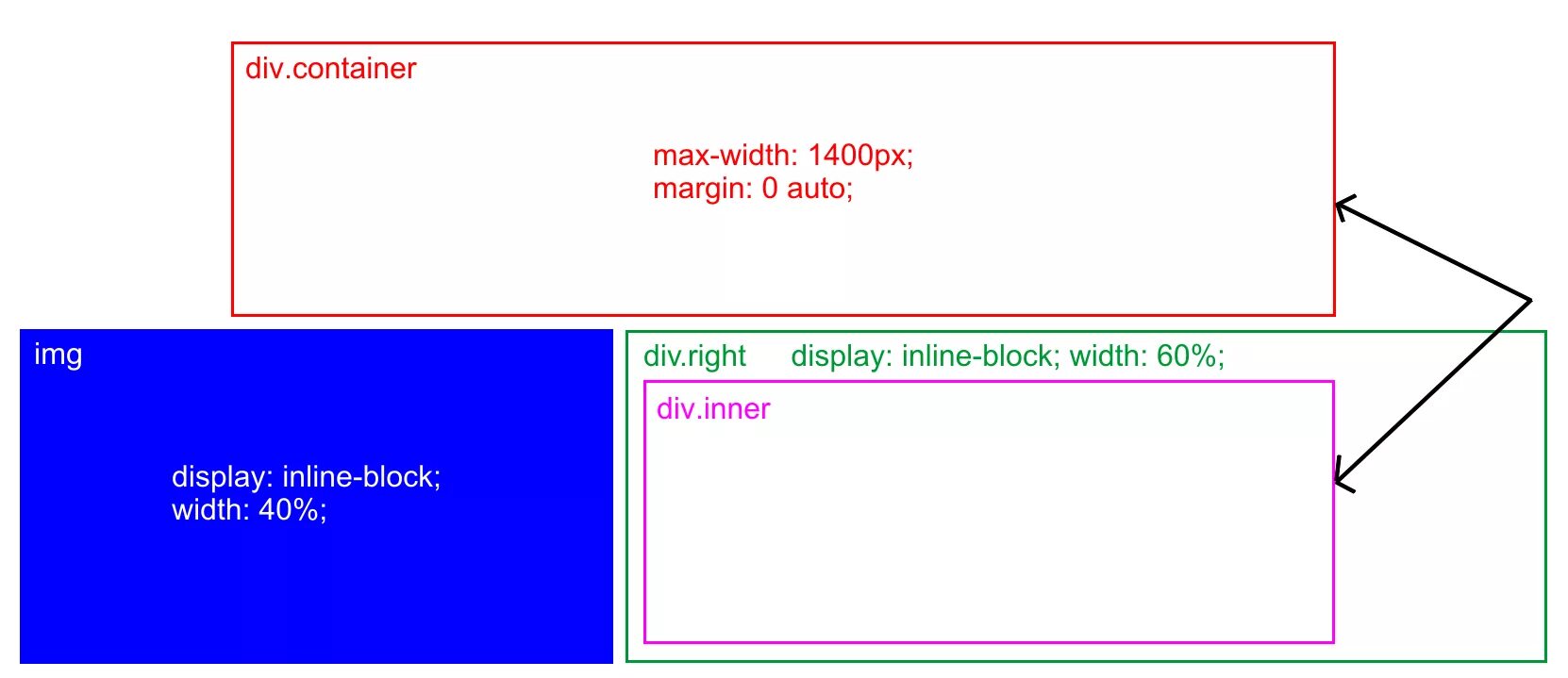 Div Container html. JQUERY Style display'', Block. Display Block CSS что это. Растянуть изображение CSS. Div контейнер