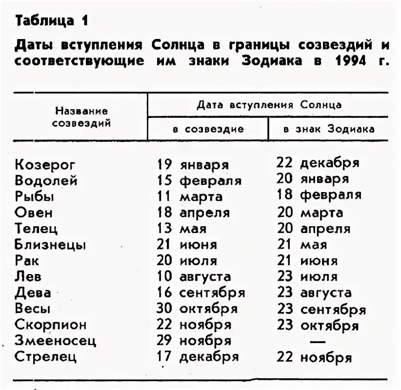 Люди на границе знаков зодиака. Зодиакальные созвездия и знаки зодиака таблица. Под каким созвездием родился. Под каким созвездием родились люди. Определите под каким созвездием вы родились.