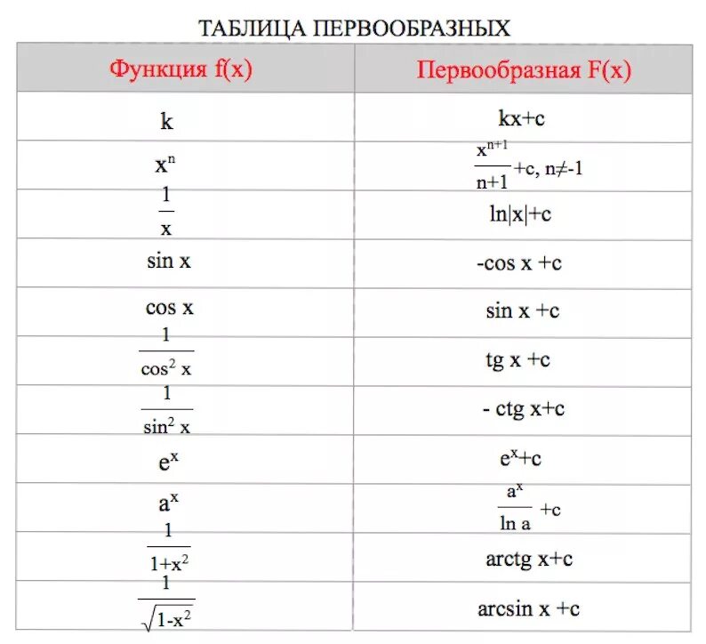 F функция математика. Таблица производные функции первообразные. Табличные первообразные функции. Таблица первообразных функций. Формулы первообразных функций таблица.