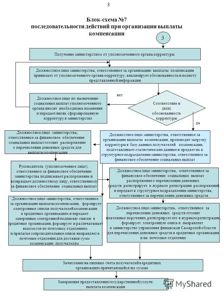 Ответственное Министерство. Поступление социальной выплаты согласно реестру z_0000252193. Содействие при получении компенсаций. Базы данных получателей компенсаций