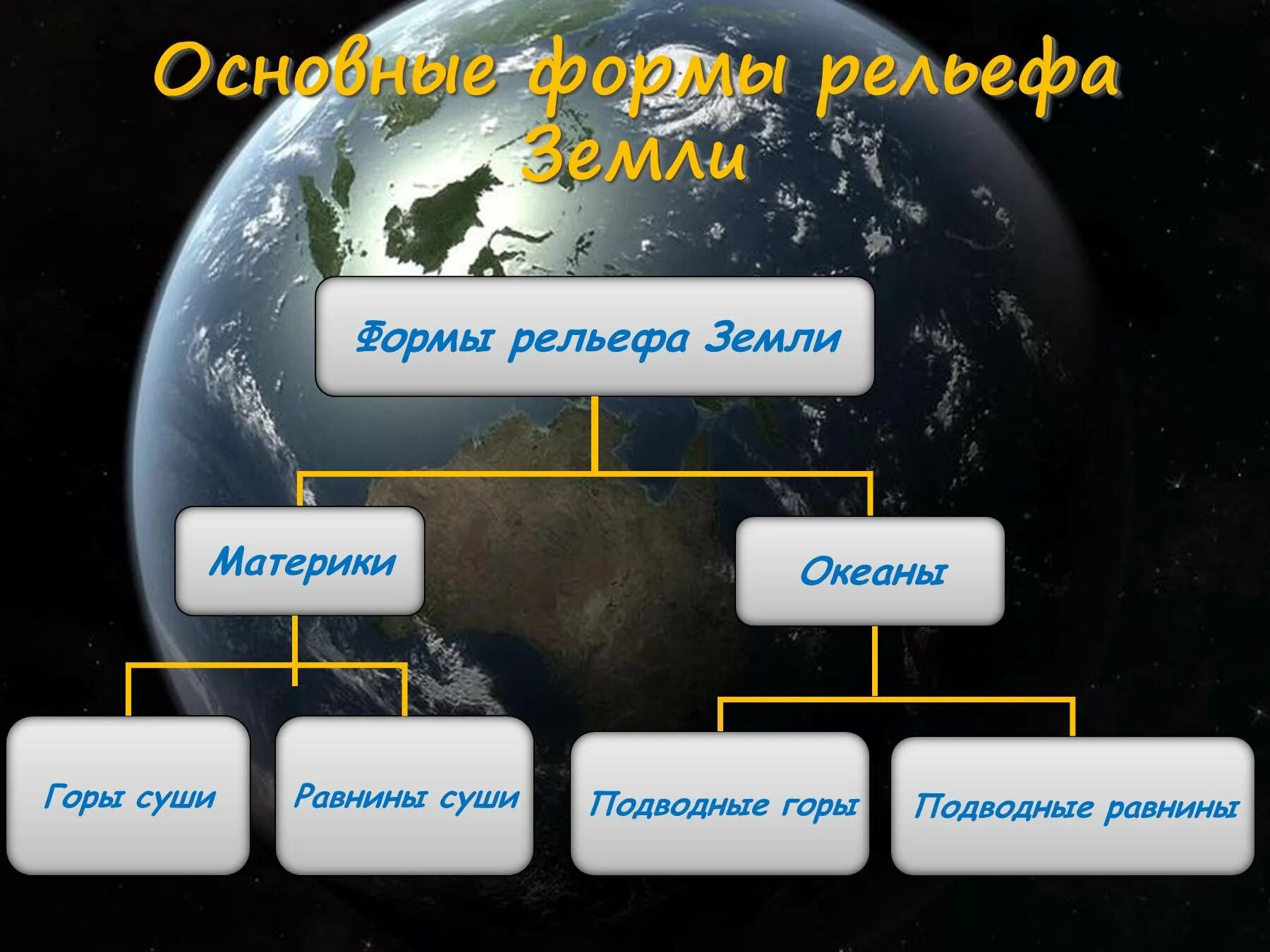 Почему рельеф земли разнообразен. Рельеф земли. особенности рельефа земли. характер рельефа земли. характерные формы рельефа земли.