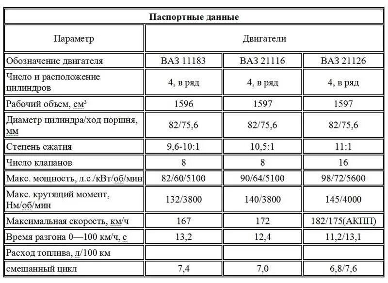 Параметры работы двигателя двигателей ваз. Степень сжатия приора 16 клапанов. лада гранта 8 клапанная характеристики двигателя. двигатели ваз характеристики таблица. технические характеристики двигателя ваз 21124.