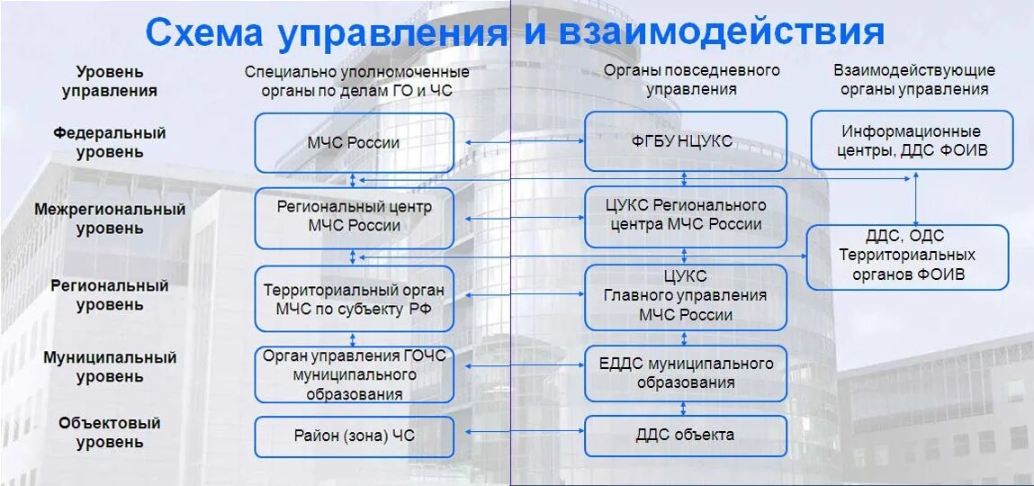 Деятельность органов сфр. Организация взаимодействия. Алгоритм взаимодействия структурных подразделений. Схема взаимодействия организаций. Схема управления и взаимодействия при ЧС.