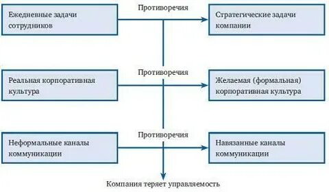 Коммуникация корпоративных ценностей
