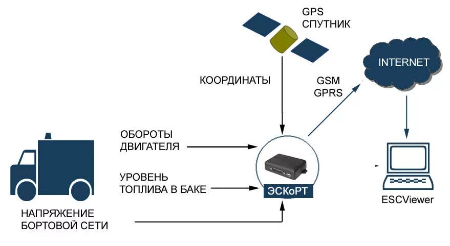 Как работает gsm. Схема системы мониторинга транспорта. ГЛОНАСС принцип работы схема. GPRS схема передачи данных. Оборудование мониторинга автотранспорта GLONASS/GPS GSM/GPRS.