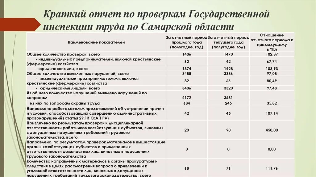 Плановые проверки трудовой инспекции. Проверка инспекции труда. Госинспекция труда Самара. Презентация трудовые инспекции.