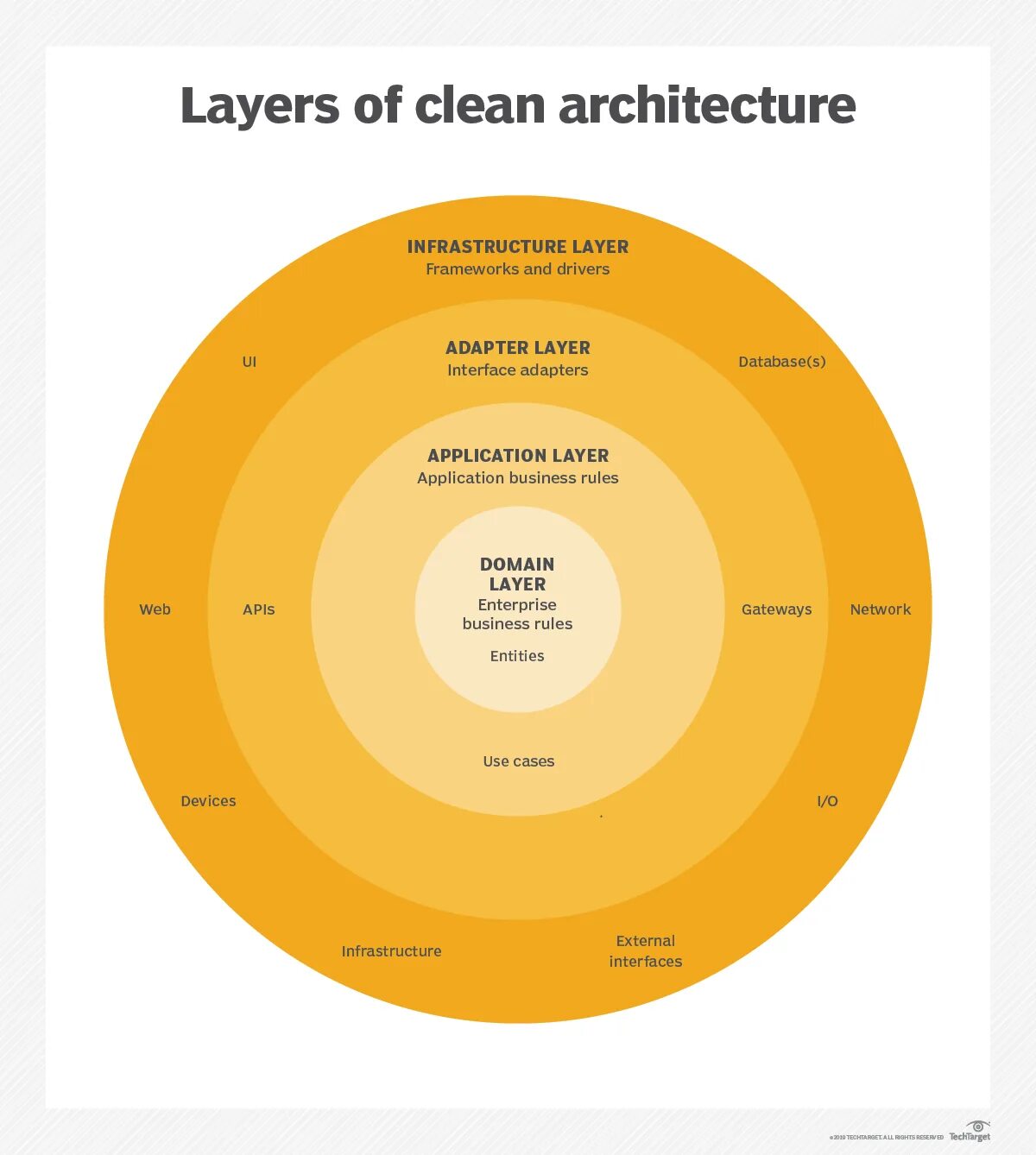 Clean architecture android. Чистая архитектура php. чистая архитектура схема. clean architecture layers. чистая архитектура android.