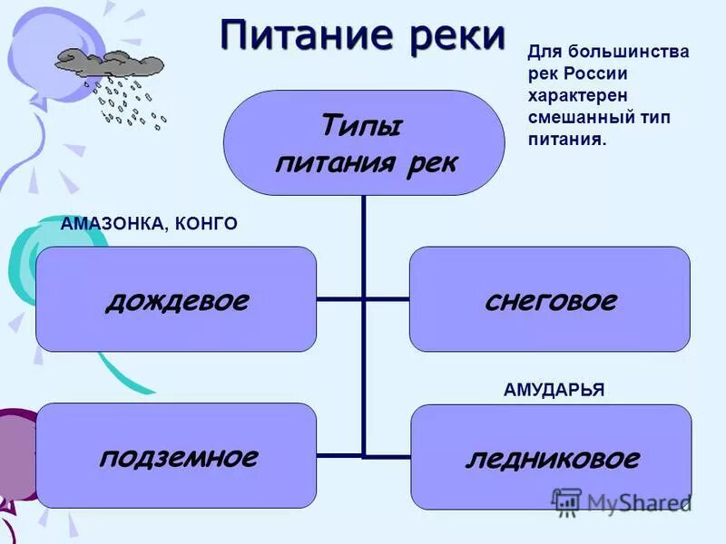 Дождевой тип питания рек примеры