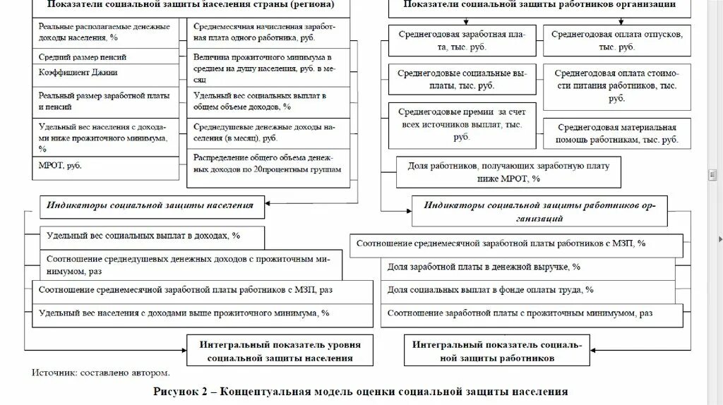 Система государственной социальной защиты. Система социальной защиты населения таблица. схема видов социальной защиты населения. структура система органов социальной защиты населения в рф. структура органов социальной защиты населения рф схема.