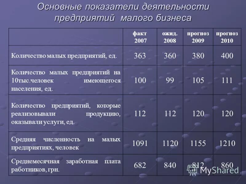 Общие показатели деятельности организации