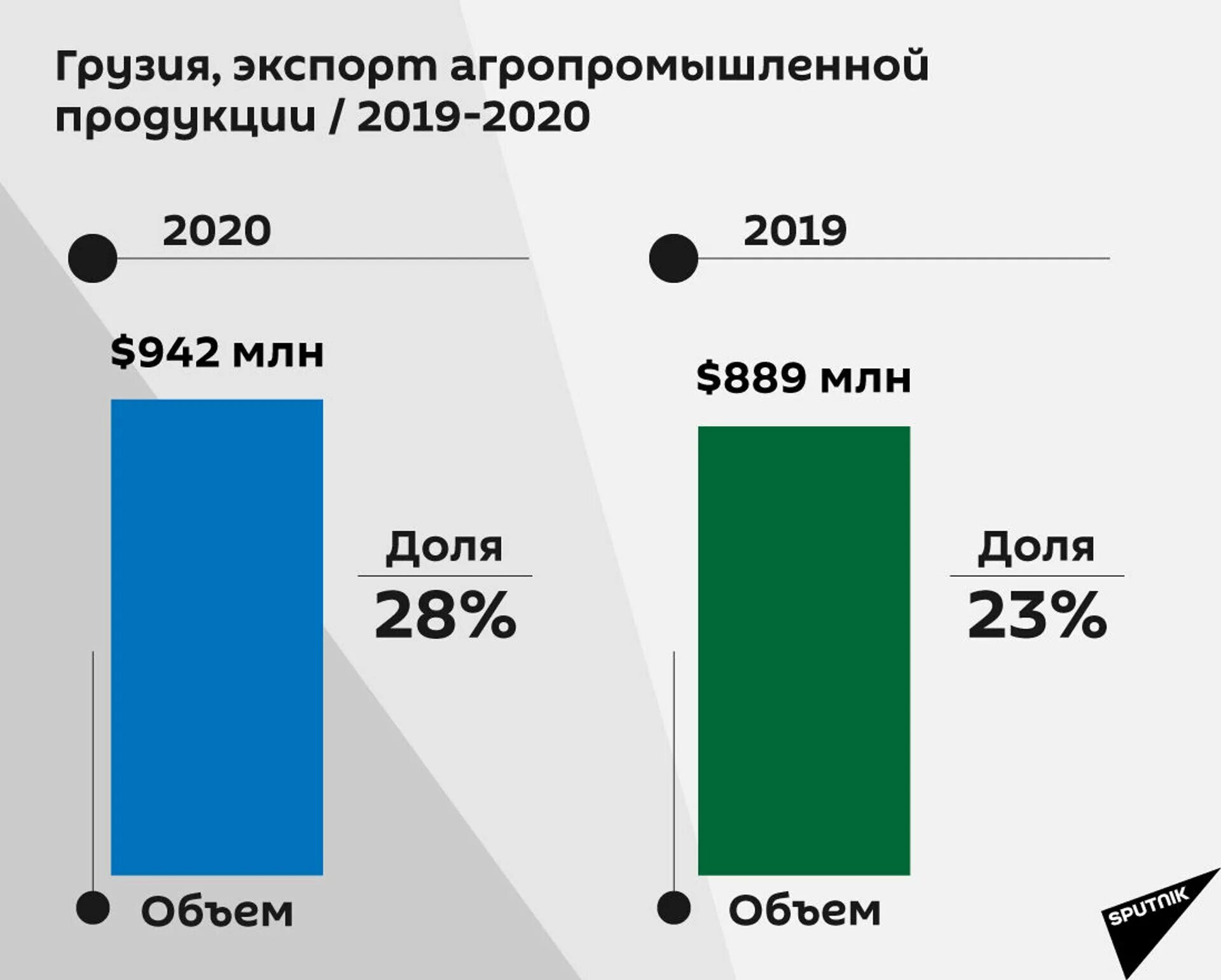 Экспорт товаров Грузии. Внешняя торговля Грузии. Динамика экспорта Грузии. Важнейшие статьи экспорта Грузии. Ввоз в грузию