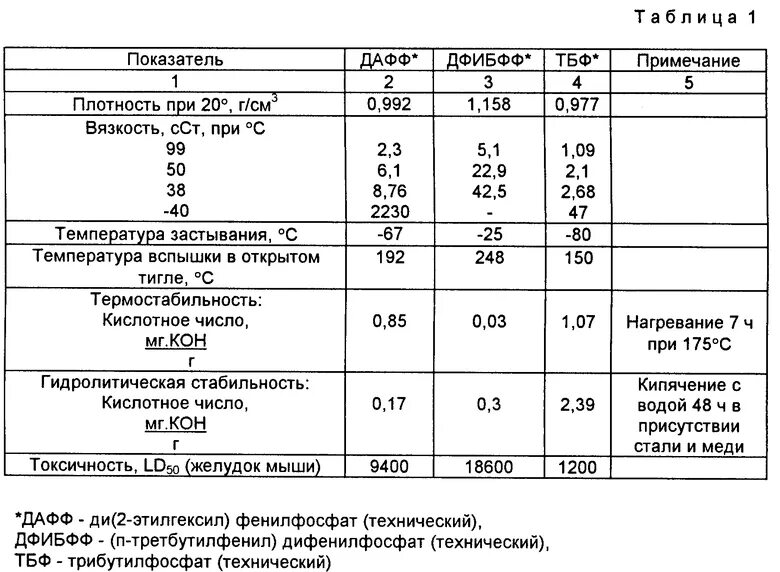 Горюче-смазочные материалы и специальные жидкости. Плотность гидравлического масла таблица. Зависимость напора от плотности жидкости. Основные физические свойства жидкости плотность. Удельный вес формула гидравлика.