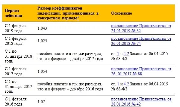 Почему сегодня не пришло пособие. Таблица индексации заработной платы в 2021 году. Коэффициенты индексации заработной платы в 2020. Коэффициенты индексации заработной платы по годам таблица. Индексация окладов по годам таблица.