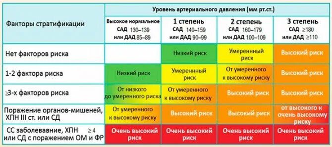 Гипертония 2 степень 3 стадия риск 4. Артериальная гипертензия стадии и степени риск ссо\. гипертоническая болезнь 2 стадии риск 2. ад при артериальной гипертензии 3 степени. степени риска при артериальной гипертензии.