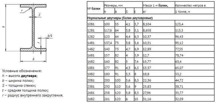 Производство и характеристики двутавровой балки