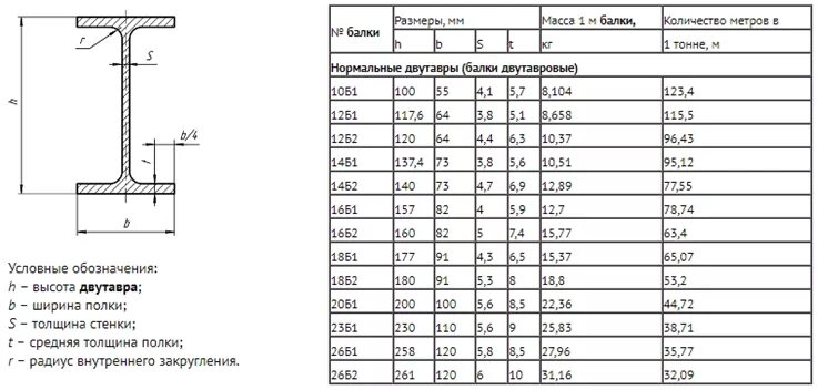 Балка двутавровая 30 б1 чертеж. Балка двутавровая 20 б1 таблица. Балка двутавровая 20к2 Размеры. Балка двутавровая 20 параметры.