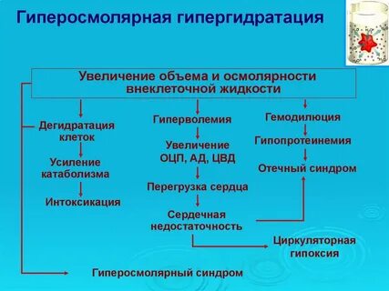 Гипергидратация
