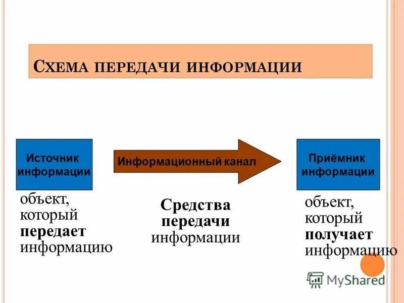 Схема передачи информационного процесса. Телекоммуникация. Передача информации таблица. Произвольная передача информации. Общая схема передачи информации.