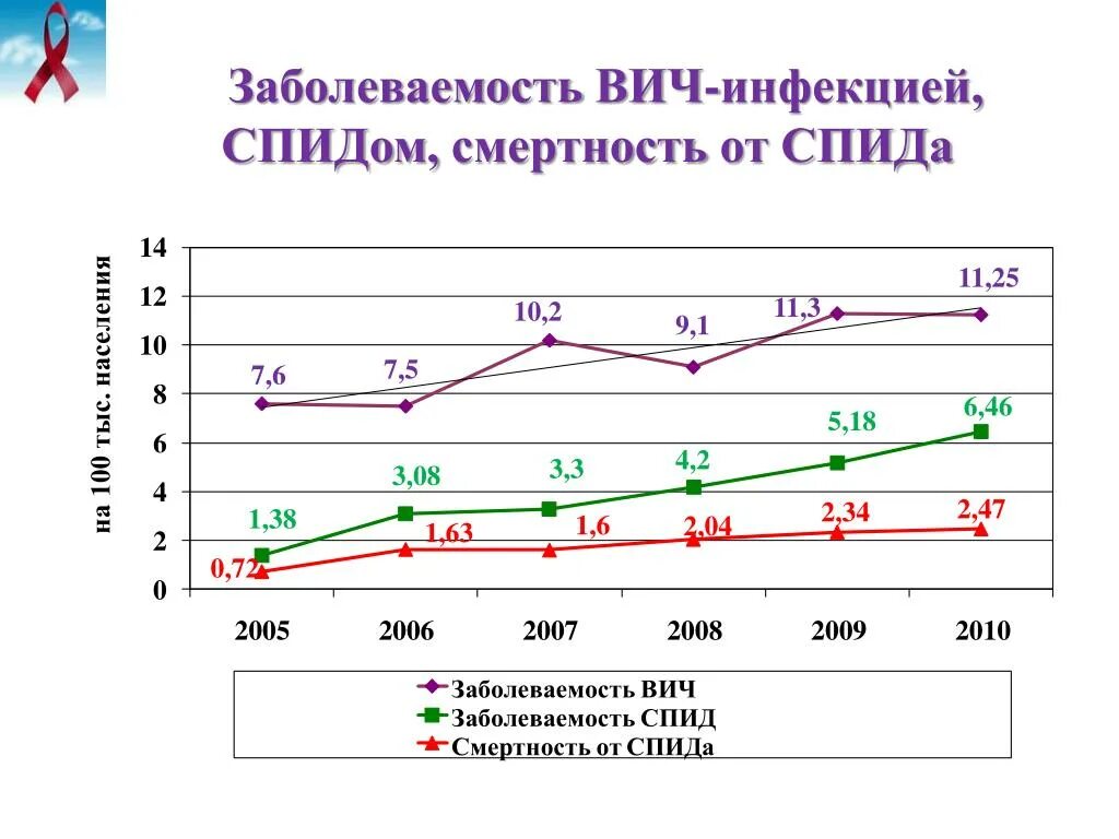 Вич инфекция смертность