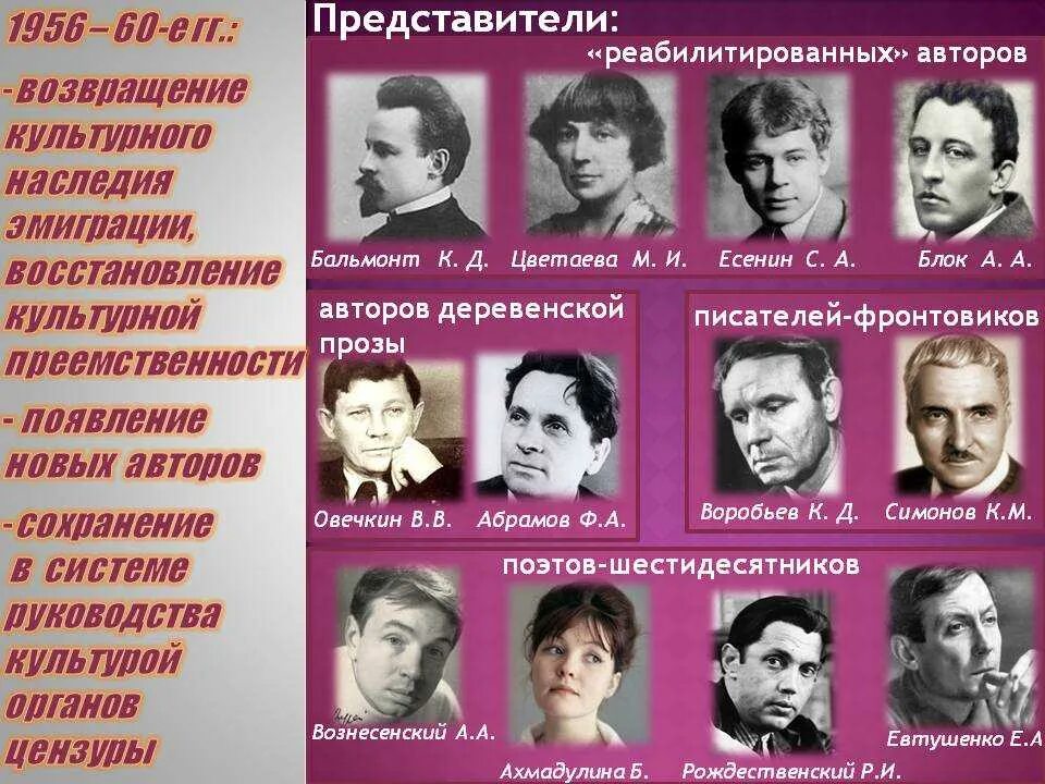 Поэты шестидесятники список. Писатели шестидесятники. Писатели 60-х годов. Русские Писатели 20 века.