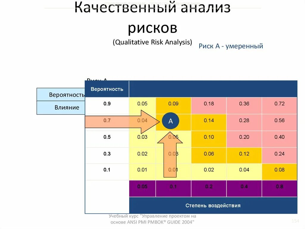 Качественный метод риск анализа. Качественный анализ риска таблица. Анализ и оценка рисков. Анализ рисков проекта. Оценка рисков проекта.